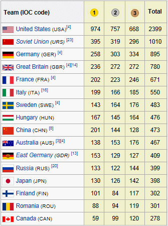 As of 2012, Hungary Ranks 8th Overall!