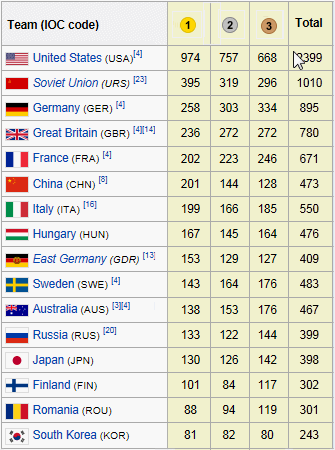 As of 2012, Hungary Ranks 8th in Gold Medals!